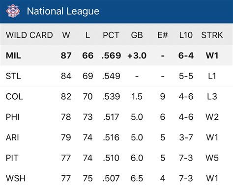 nl central standings 2024 today